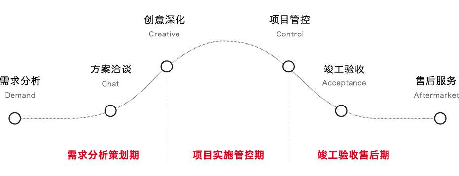 六步服务流程,响应快速